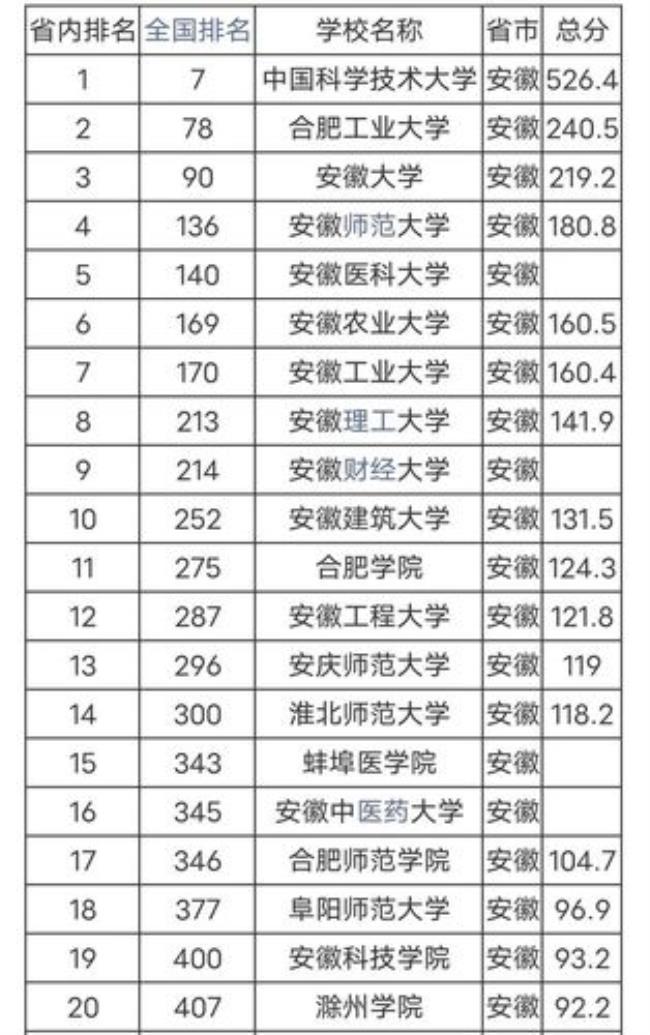 安徽的重本大学排名