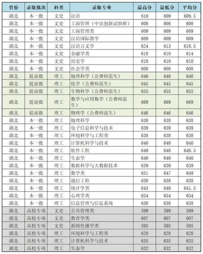 2011湖北省高考分数线是多少