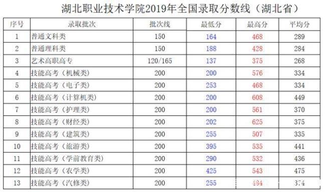 武汉高职高专排名