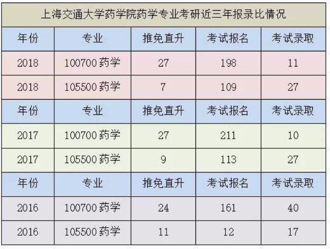 专科生药学专业考研好考大学