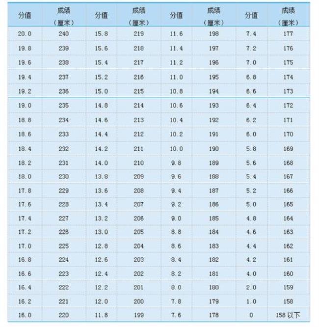 五年级立定跳远及格标准