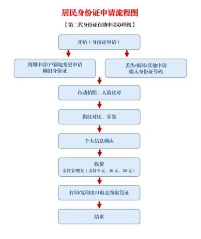 宁波鄞州区哪里换身份证