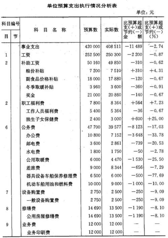 事业收入和事业预算收入区别