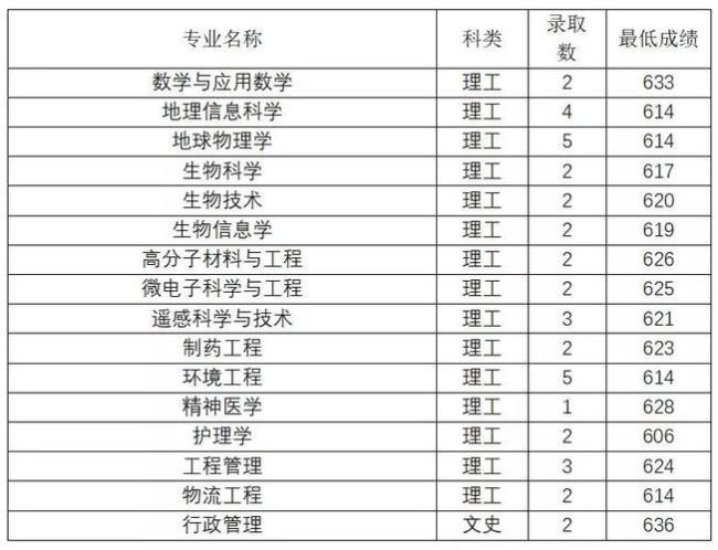 云南国家专项录取什么时候开始