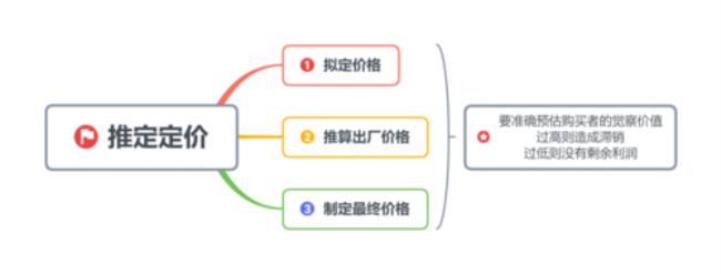 常见的商品定价方法有哪些