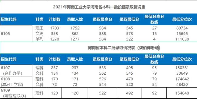 河南工业大学是一本吗