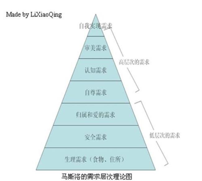 马斯洛需要层次理论每个阶段