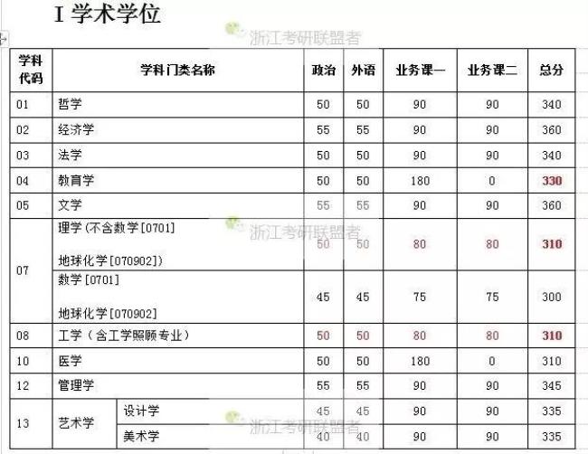 工科专硕数学多少分过线