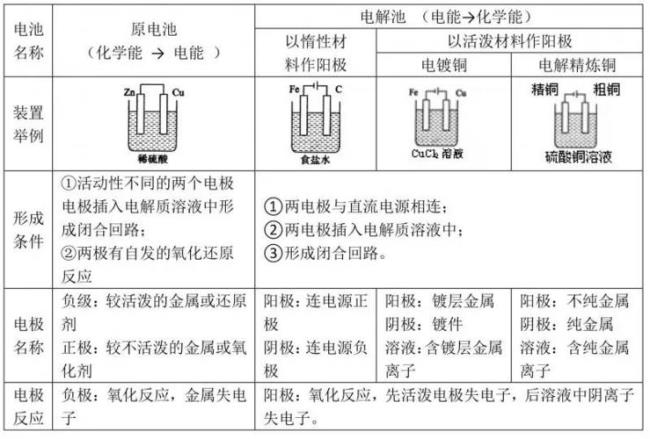 高中常见原电池电极反应