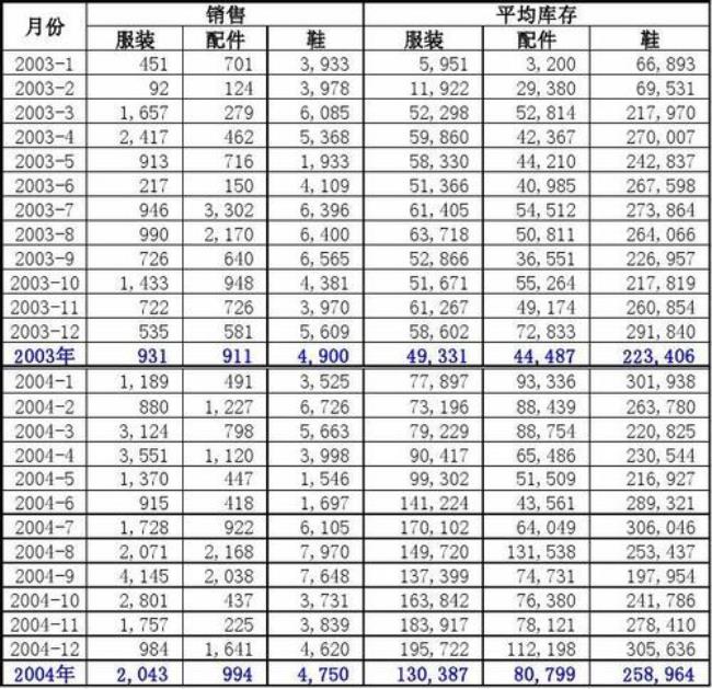 存货周转率多少是合理范围