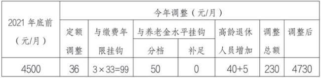 北京2022年退休金什么时候补发