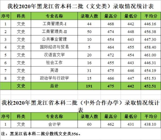 八一农垦大学有师范类专业吗