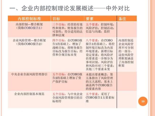 内部控制体系包括信用控制吗