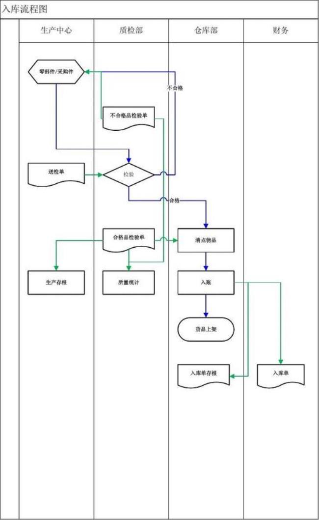 简述成品入库完整流程