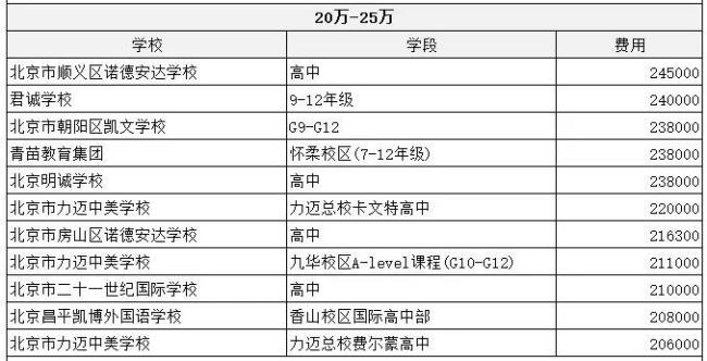 玉林私立高中学费一般多少