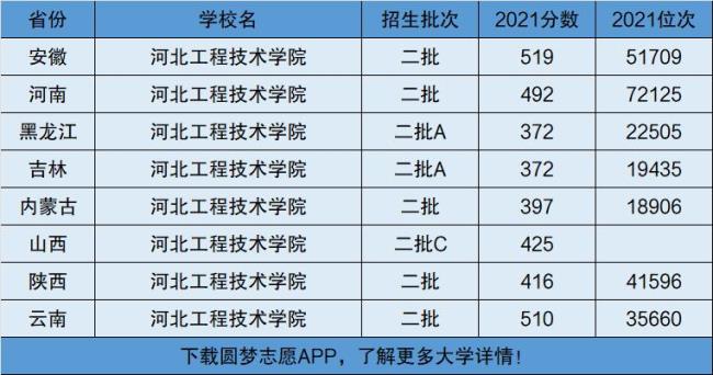 河北科技工程职业技术大学几本