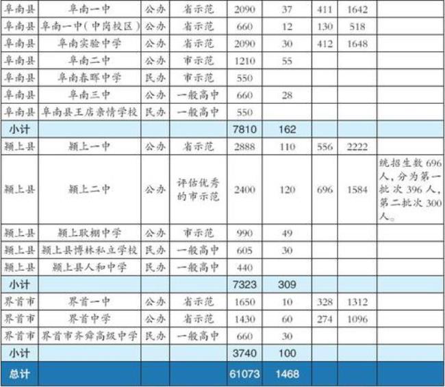 安徽阜阳高中排名