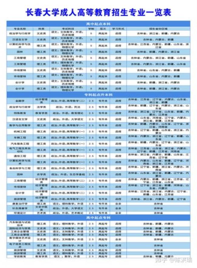 长春大学的学前教育就业怎样