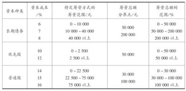 留存收益成本计算公式