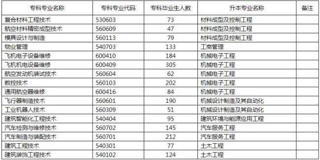 长春职业技术学院能专升本吗