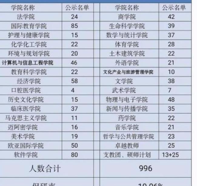 河南大学护理学院保研条件