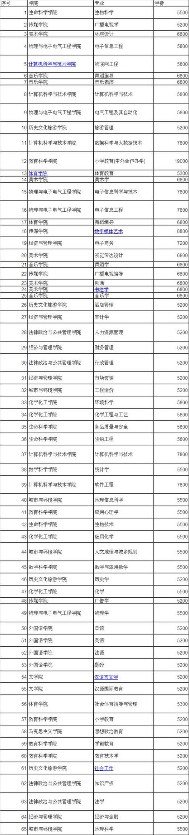 淮阴师范学院是全国重点大学吗