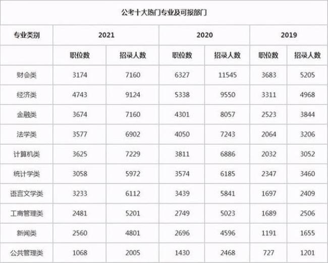 信管专业可以考公务员哪些岗位