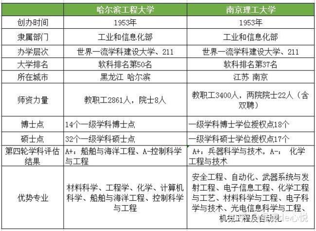 南京军事学院和哈军工区别