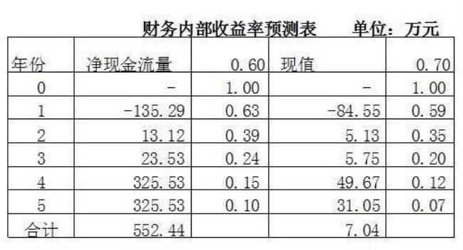 盈利等于什么公式