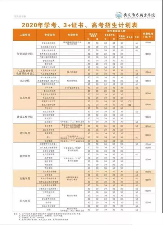 广东南方职业学院在广东排名