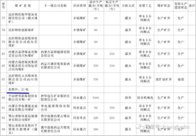 内蒙古自治区有几个煤厂