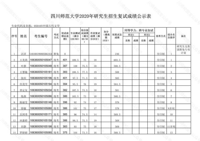 四川师范大学研究生好考吗