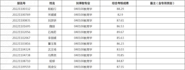 2022年清华研究生报名人数