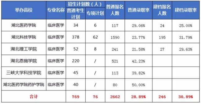 临床医学专升本各科总分多少