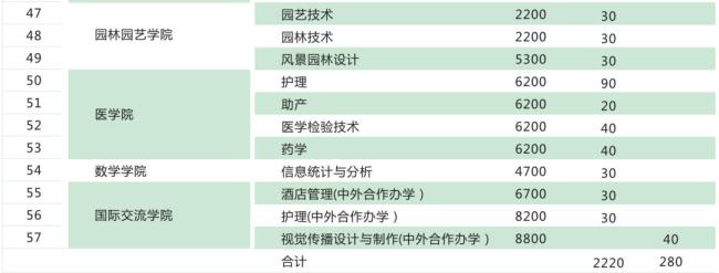 扬州职业大学春招学前教育吗