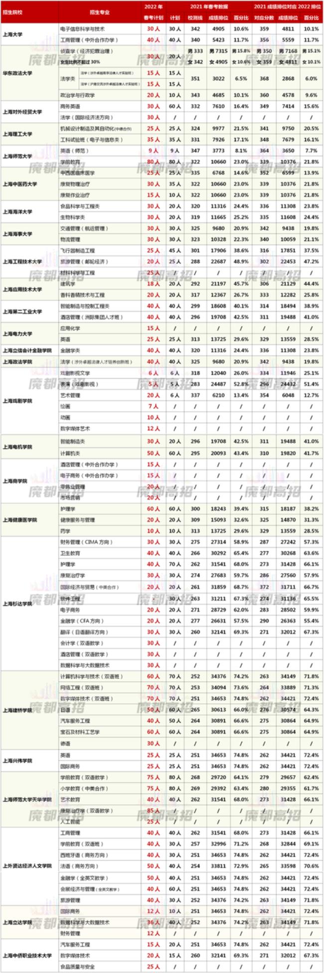 上海春考能走的学校