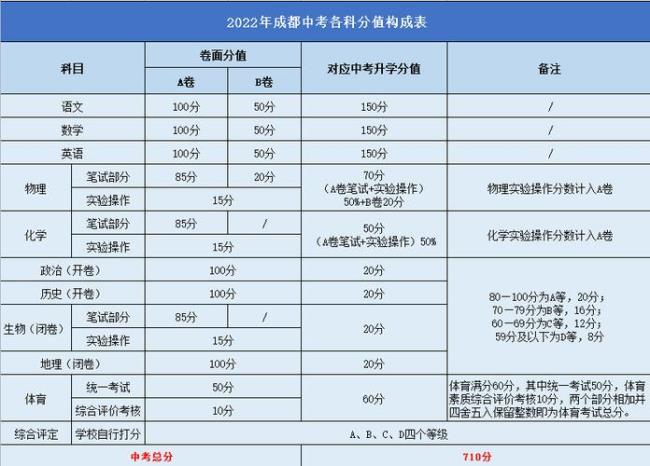 2022广东生地中考怎么计分