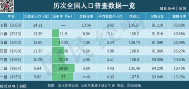 第八次人口普查时间是多少