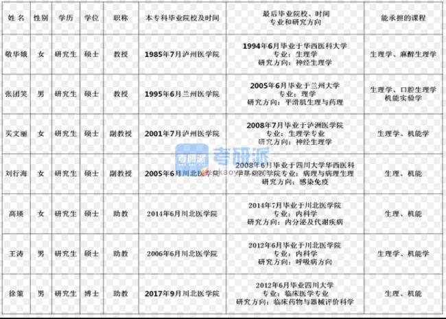 南充川北医学院临床专业是几本