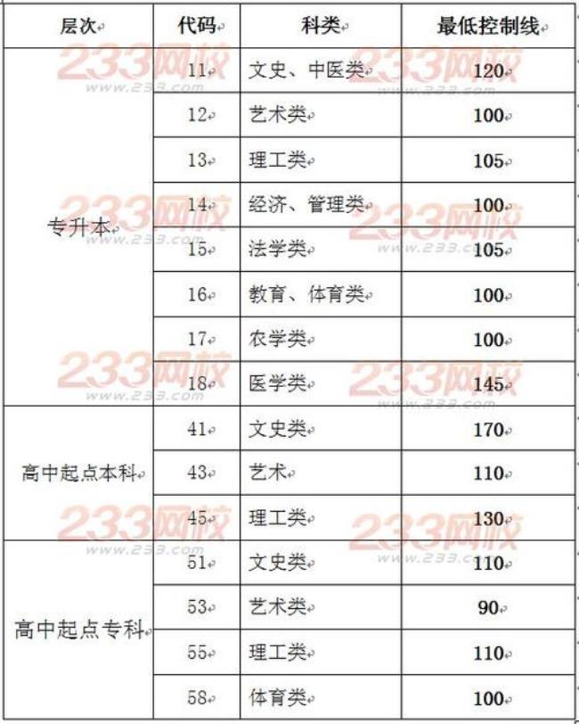 山东省2006至2011年一本线