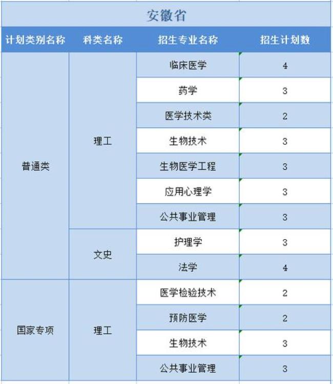 2022年山东专科医学院有哪些学校