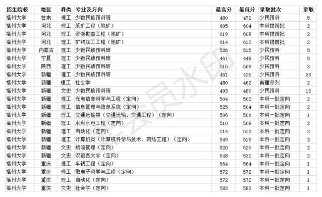 福州大学升211时间