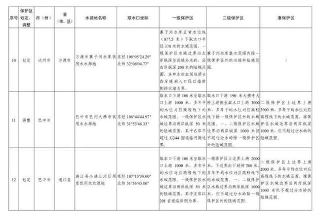 取消水源地保护区由谁批准