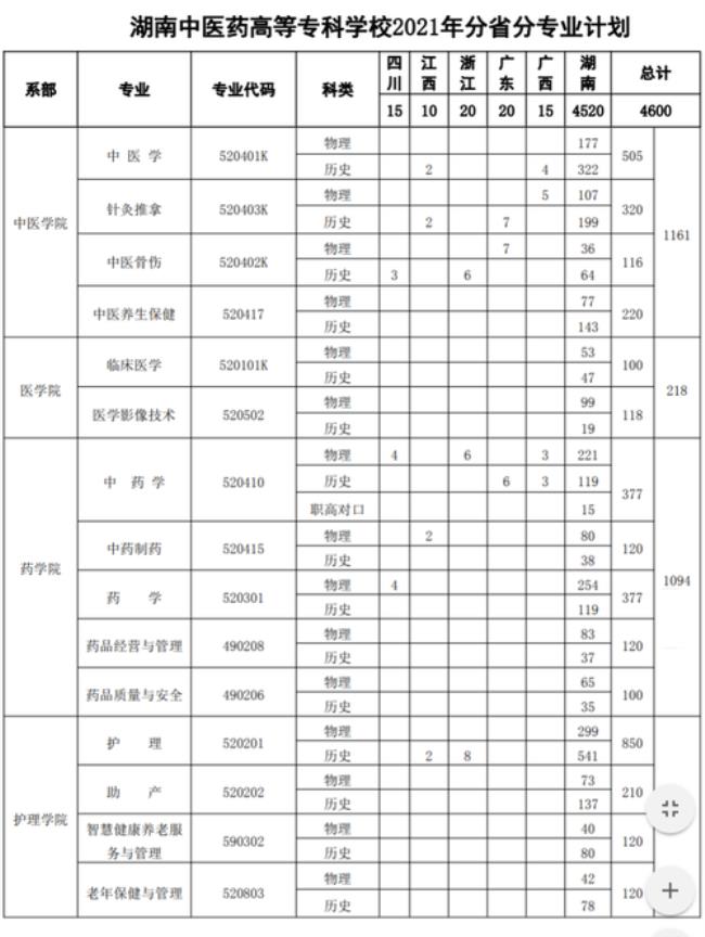 广东中医学院有招专科生吗