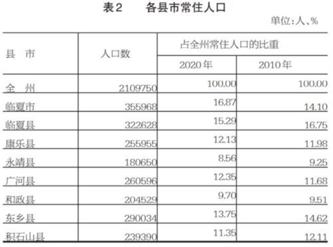 2010年人口普查甘肃人口