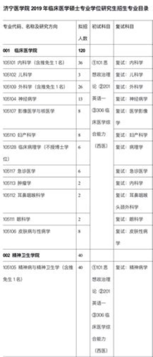 2022年济宁医学院研究生调剂目录