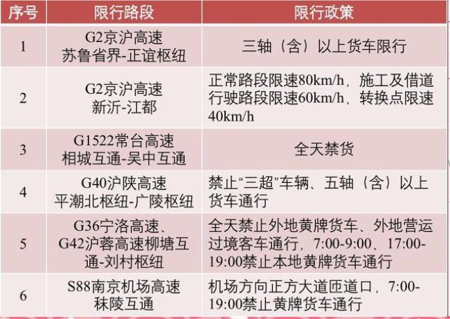 2022年高速收费时间