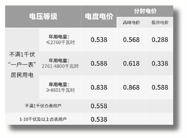 怎样查询自家用的是几档电