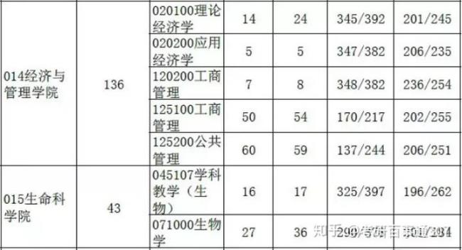 四川师范大学考研率高不高