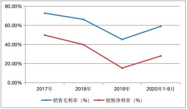 毛利率与净利率是怎么算的